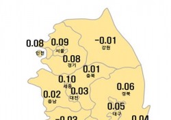 대구·경북·울산 아파트 매매가격 상승…부산은 하락