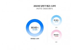 한국 주말골퍼 평균 타수는 91.92타