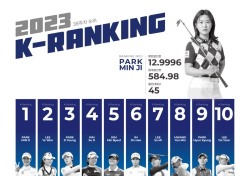 박민지 K랭킹 123주 연속 1위 군림..2, 3위는 이예원-박지영