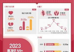 대구행복진흥원, '2023 통계로 보는 대구여성의 삶' 발간