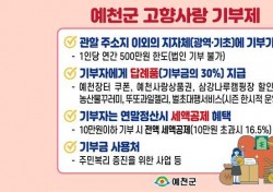 예천에 사랑을 전해요…예천군,새해에도 고향사랑기부제 흥행 이어갈것