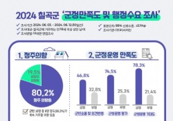 칠곡군, 주요 군정 8개 분야 종합 만족도 73.0점 '만족' 평가…2024 군정만족도 행정수요조사 발표