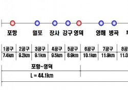 12월 동해안 철도시대개막…포항시, 동해안 교통 중심지로 ‘우뚝’…관광객 유입 기대감 커