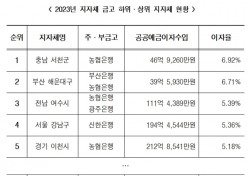 울릉군 · 안동시 지자체 금고 이자율 전국 최하위…0.1%도 채 안돼