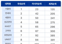 영남대, U.S. News 세계 대학평가서 국내 13위로 급상승