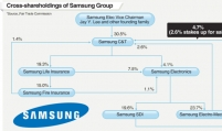 Five conglomerates resolve cross-shareholding structure