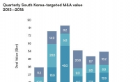 Korea sees rebound in M&As in 2018