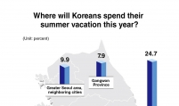 East Sea tops list of Koreans’ preferred vacation destinations