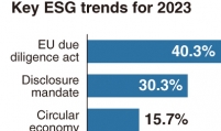 New EU rules picked No. 1 ESG concern this year