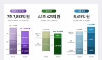 SK hynix generates W7.5tr in social impact in 2022