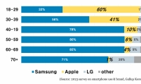 Young Koreans favor iPhones over Samsung Galaxy: survey