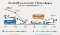 Over 3m Koreans visit Japan in H1