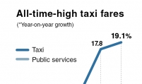 Taxi fare surges most since Asian financial crisis