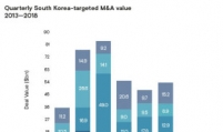 Korea sees rebound in M&As in 2018