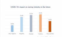 Korean startups consider COIVD-19 an opportunity: survey