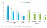 Social distancing boosts PC games, mobile videos: report
