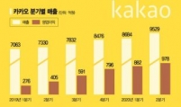 Kakao hits all-time high sales in Q2