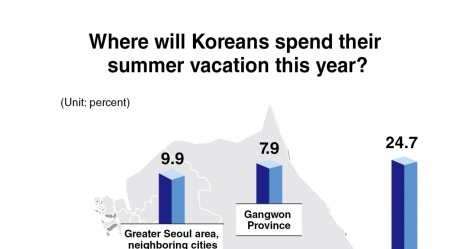 East Sea tops list of Koreans’ preferred vacation destinations