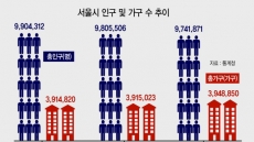 [신년기획 2019-富의 장벽 높이는 서울] 인구 주는데…공급 늘리면 수요 더 늘어…‘서울 미스터리’