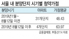 60점도 ‘간당간당’…청약시장 가점 인플레 가속화하나