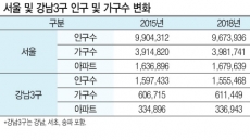 인구 줄었는데 집값은 고공행진…상식 벗어난 강남권 왜?