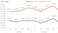 서울 집값과 거꾸로 전셋값…하향 안정세