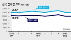 집값과 거꾸로 가는 서울 전셋값…가격·고가거래 ‘뚝’