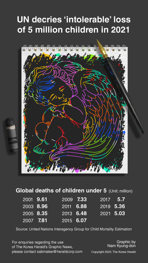 [Graphic News] UN decries ‘intolerable’ loss of 5 million children in 2021