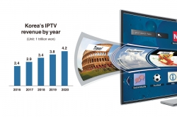 [News Focus] Korea’s IPTV business confronts challenges despite revenue increase