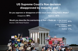 [Graphic News] US Supreme Court’s Roe decision disapproved by majority: poll