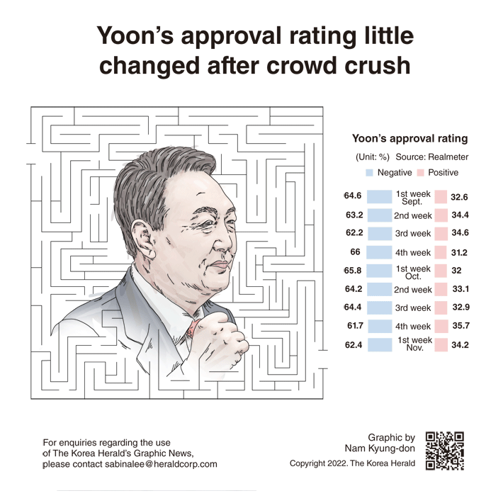 [Graphic News] Yoon’s approval rating little changed after crowd crush
