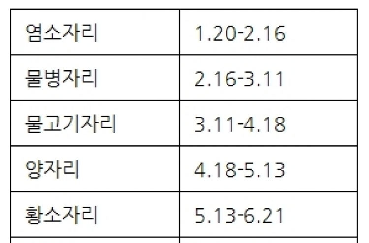 13번째 별자리 출현, 운세도 바뀌나?