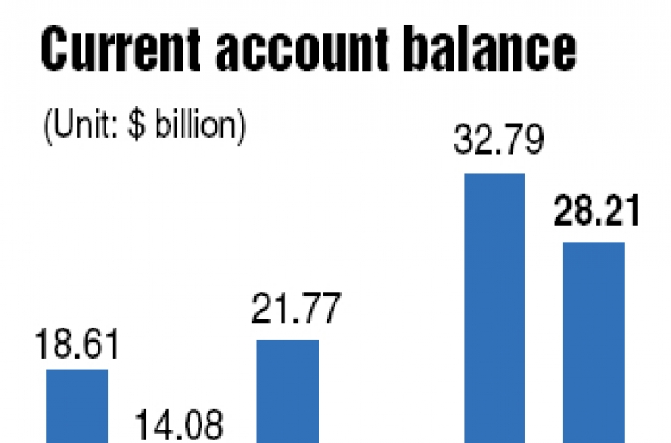 Korea logs fourth largest-ever surplus in 2010