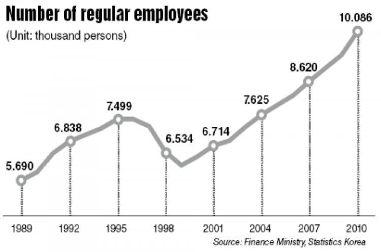 Regular workers hit record high in 2010