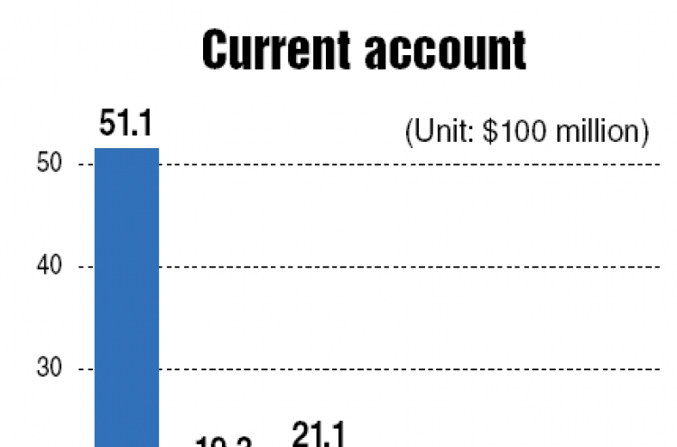 Current account surplus hits three-month high in March