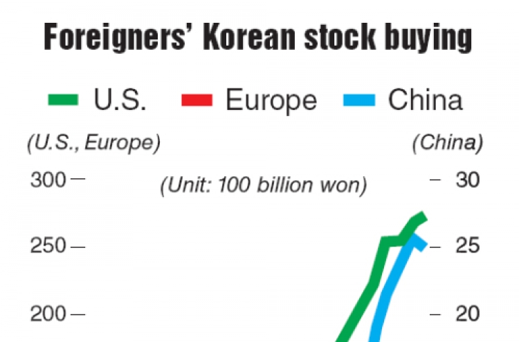 Foreign stock ownership tops 400 trillion won