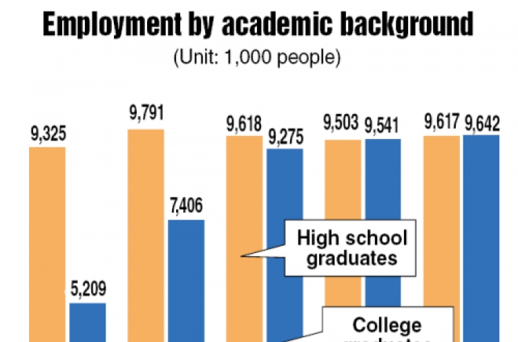 College graduates now make up lion’s share of workforce
