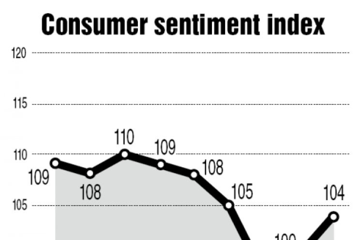 Consumer sentiment rises for 2nd month in May