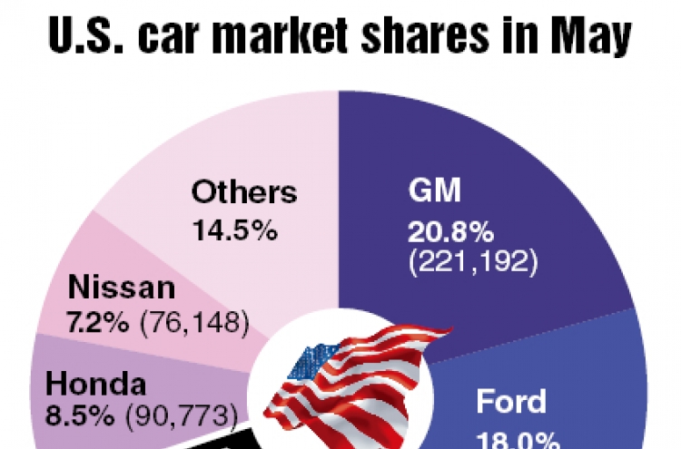 Hyundai-Kia grabs 10% of U.S. market