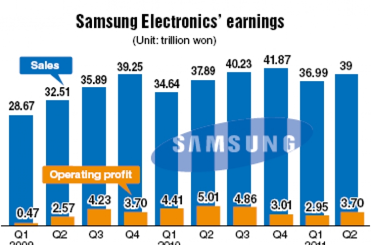 Samsung Electronics’ Q2 earnings fall 26.1%