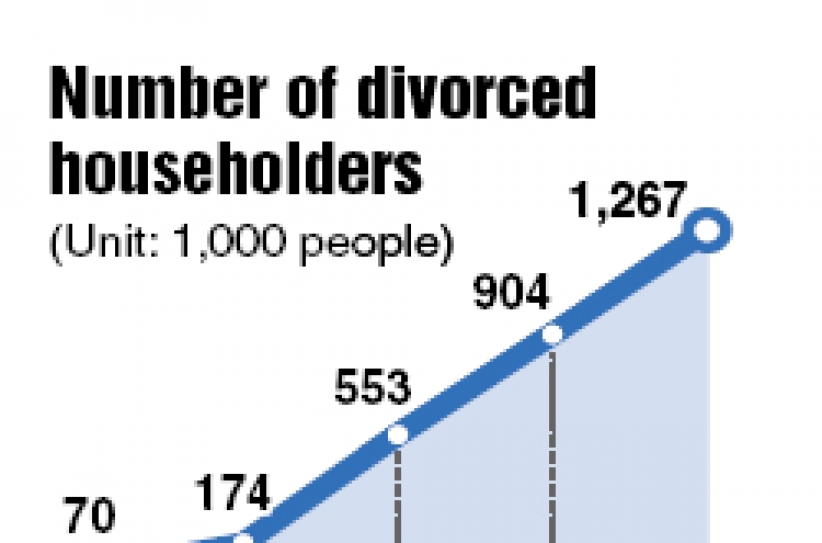 Households with divorcees top 1m