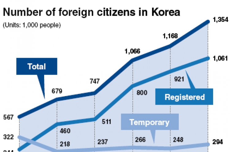 1 million and up ? how number of expats rises without changing