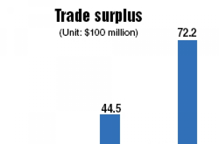 Trade surplus widens to $7.2 billion in July