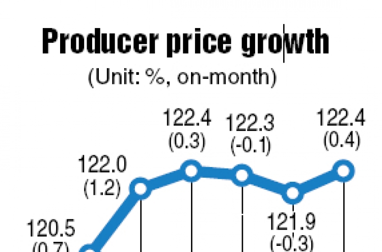 Korea’s producer price growth hits 3-month record in July