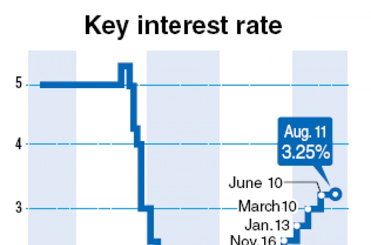 BOK freezes key rate despite inflation risks