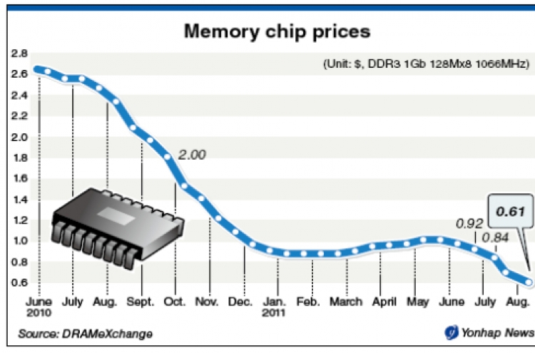 Samsung, Hynix confront plunging chip prices