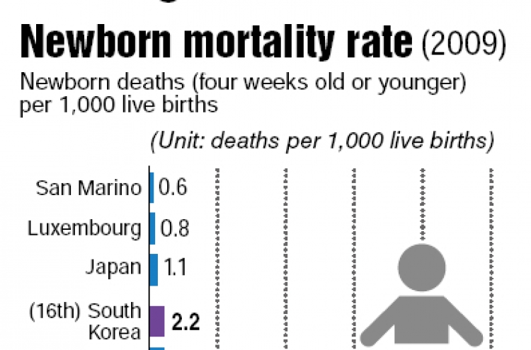 ‘Neonatal death rate halves in 20 years’
