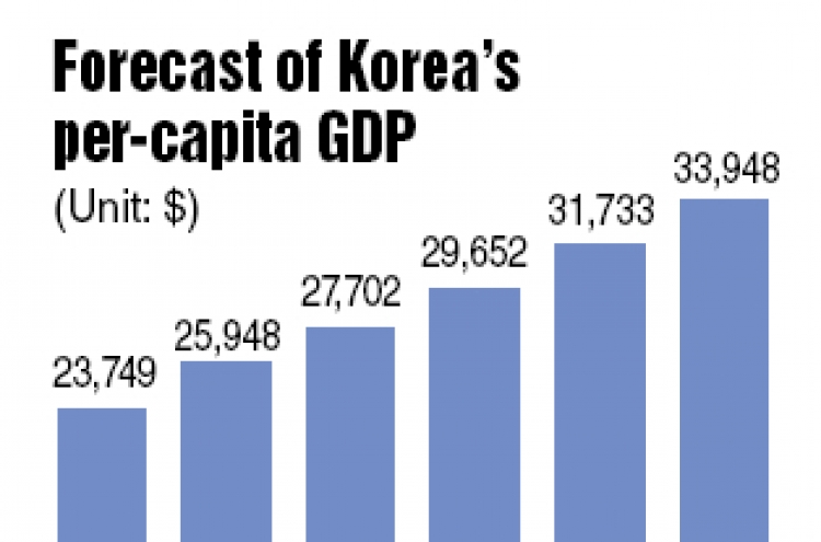 Korea’s per-capita GDP to exceed $30,000 for first time in 2015: IMF