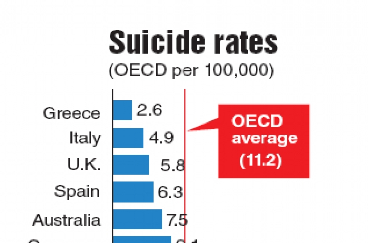 Measures urged to curb suicides