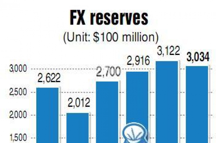 Forex reserves fall by most in nearly 3 years in Sept.